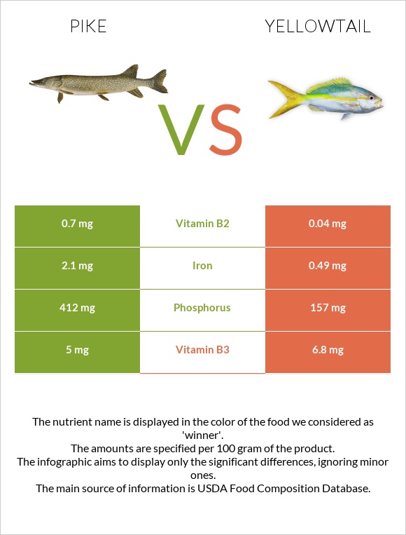 Pike vs Yellowtail infographic
