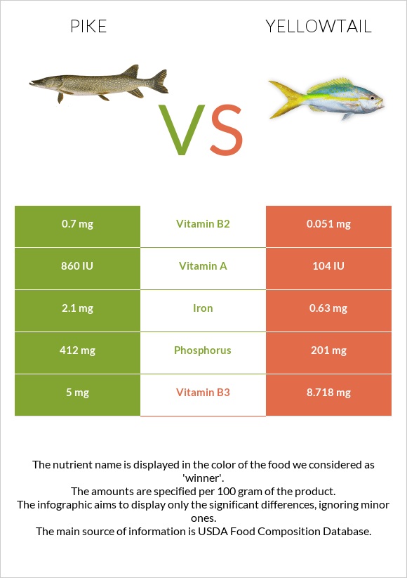 Pike vs Yellowtail infographic