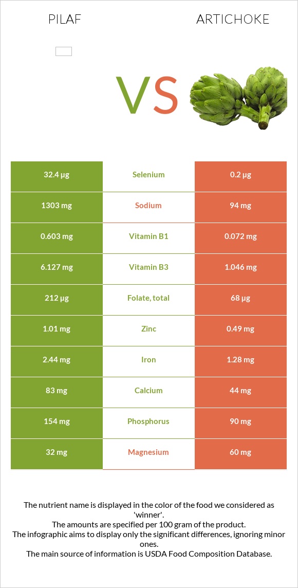 Pilaf vs Artichoke infographic