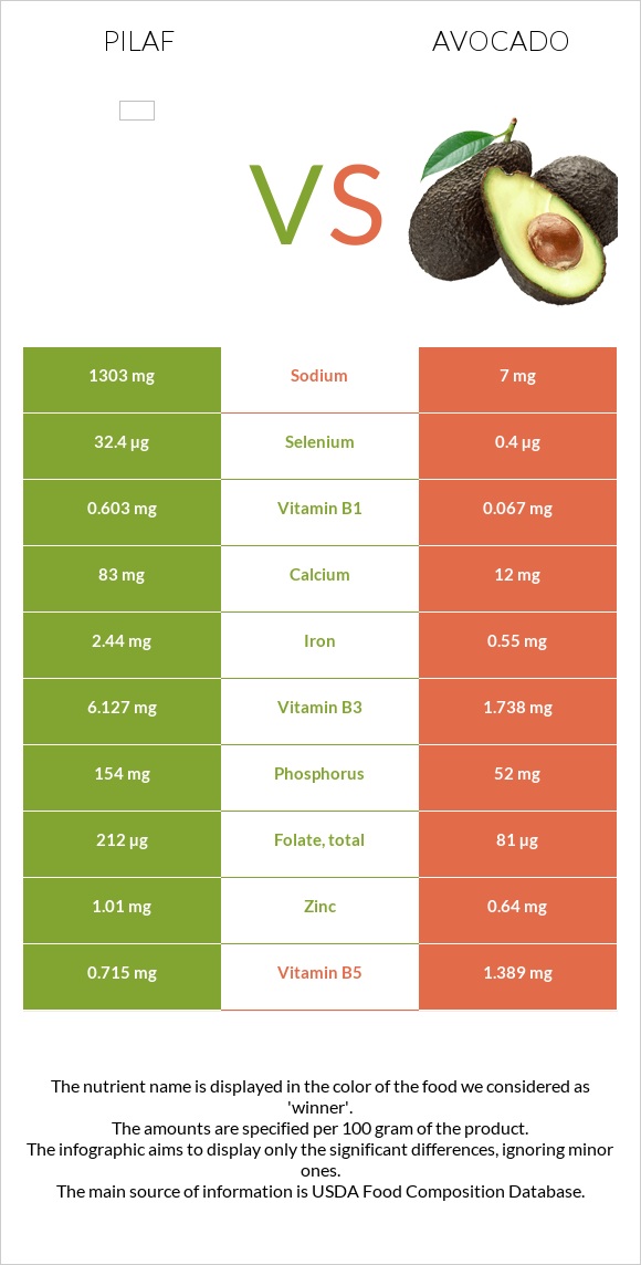 Pilaf vs Avocado infographic