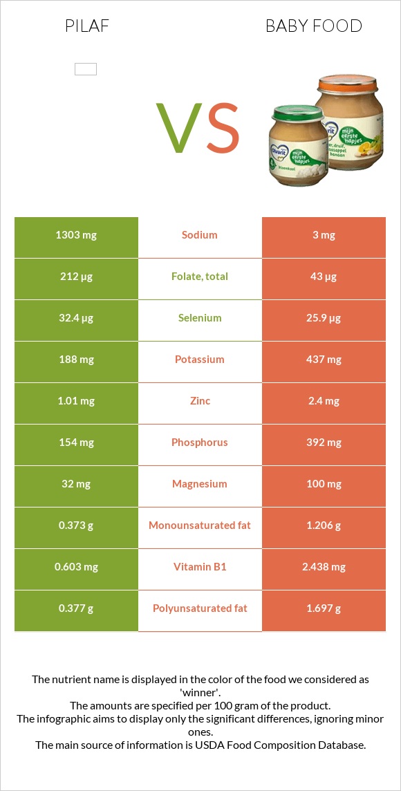 Pilaf vs Baby food infographic