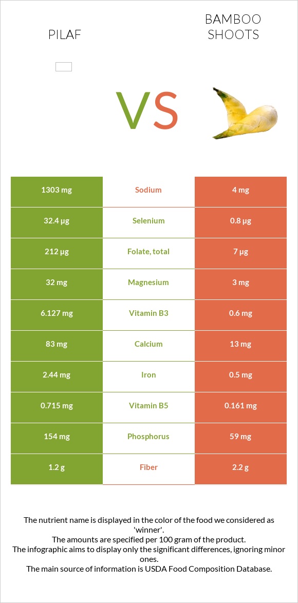 Ուզբեկական փլավ vs Բամբուկ infographic