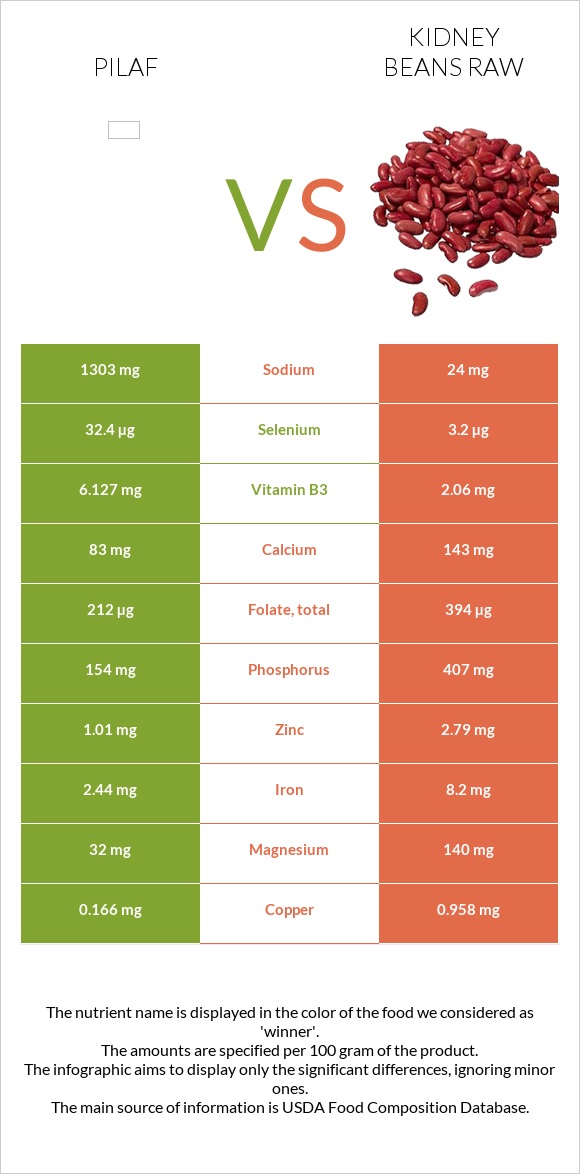 Pilaf vs Kidney beans raw infographic