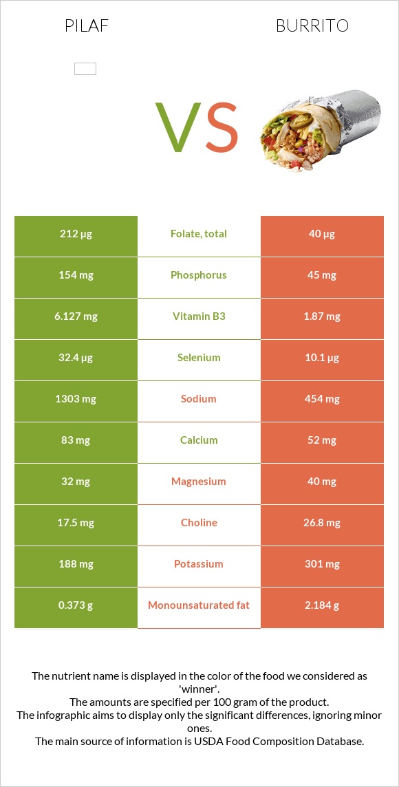 Pilaf vs Burrito infographic