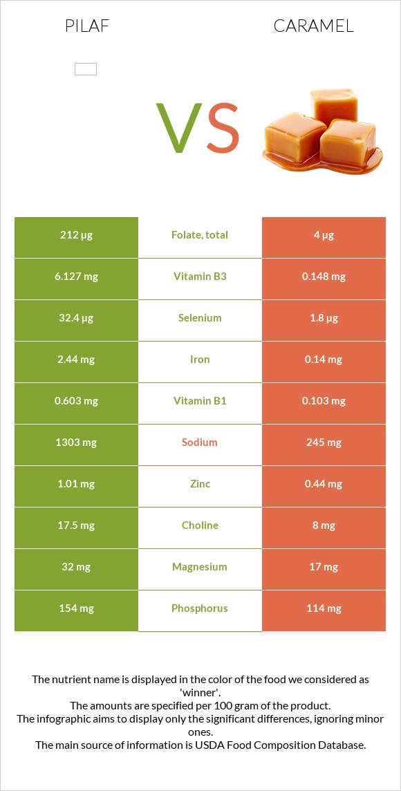 Pilaf vs Caramel infographic