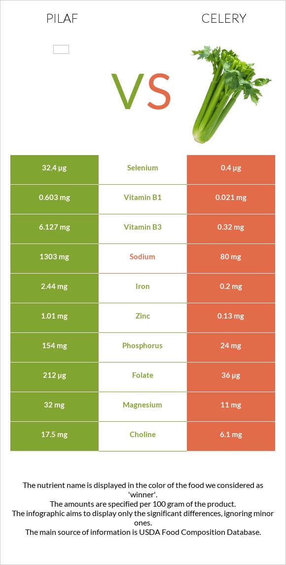 Pilaf vs Celery infographic