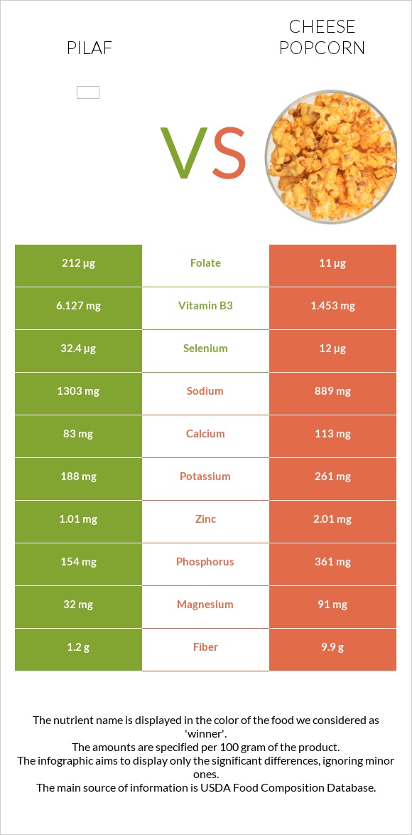 Ուզբեկական փլավ vs Cheese popcorn infographic