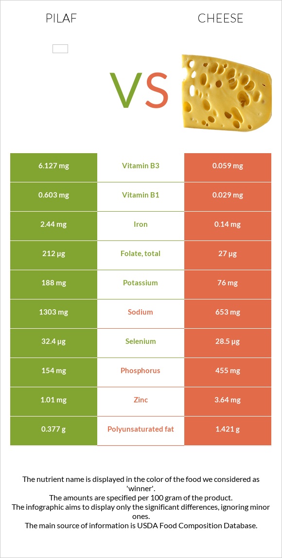 Ուզբեկական փլավ vs Պանիր infographic