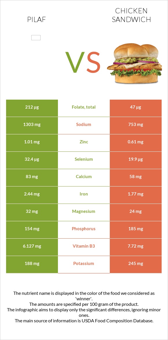 Pilaf vs Chicken sandwich infographic