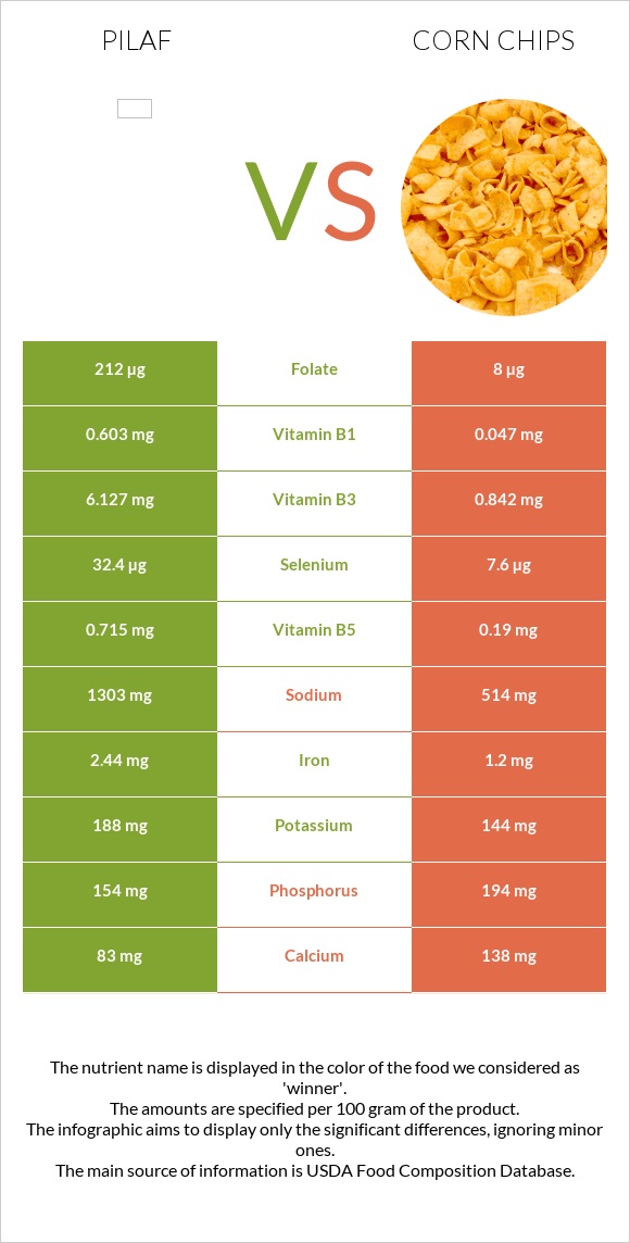 Ուզբեկական փլավ vs Corn chips infographic