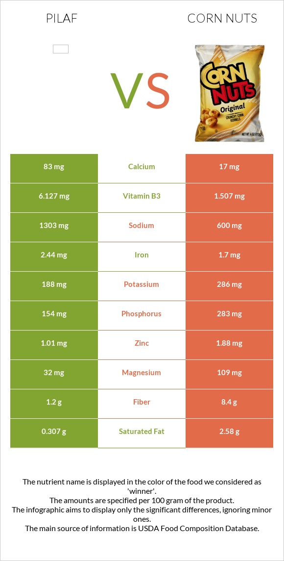Pilaf vs Corn nuts infographic