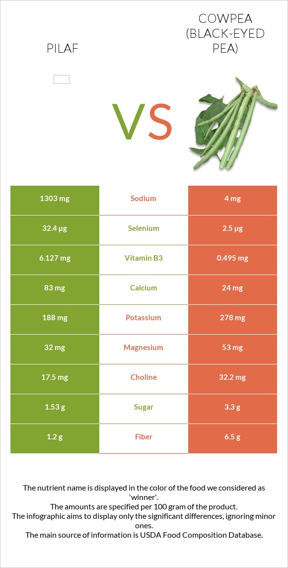 Pilaf vs Cowpea (Black-eyed pea) infographic