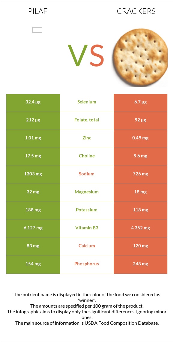 Pilaf vs Crackers infographic