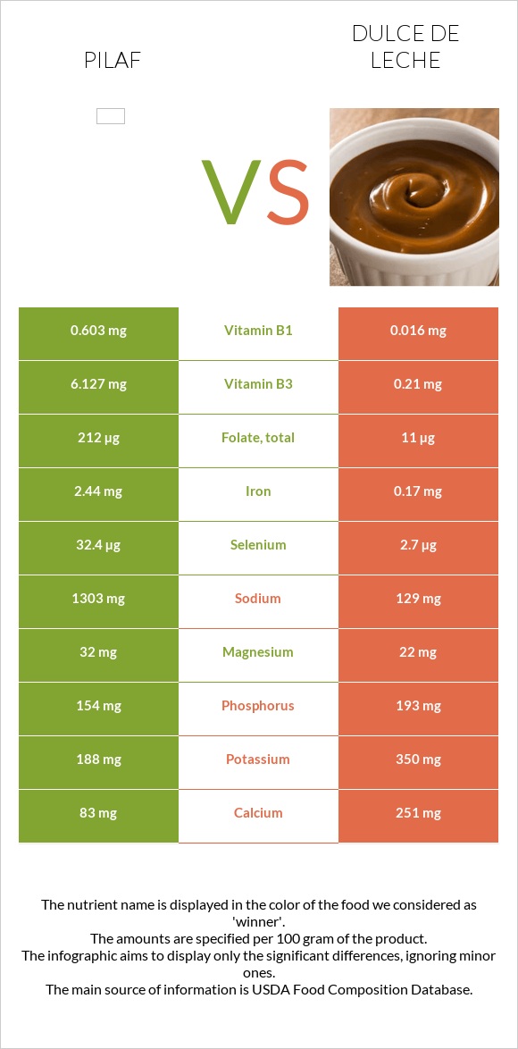 Pilaf vs Dulce de Leche infographic