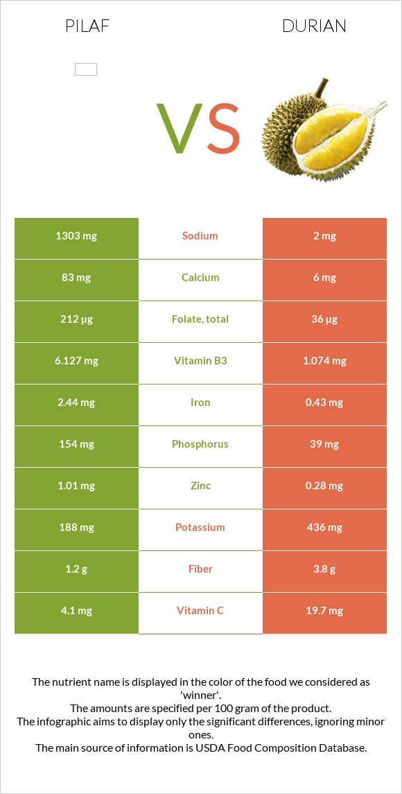 Pilaf vs Durian infographic