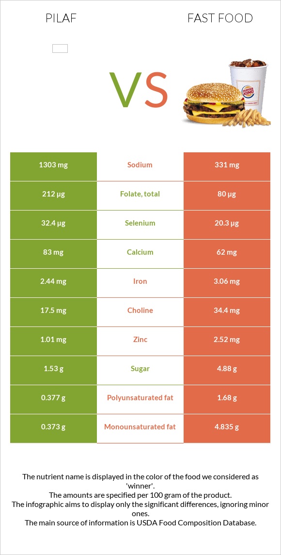 Pilaf vs Fast food infographic