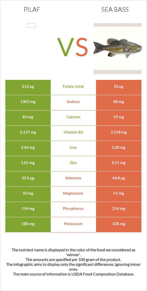 Pilaf vs Sea bass infographic