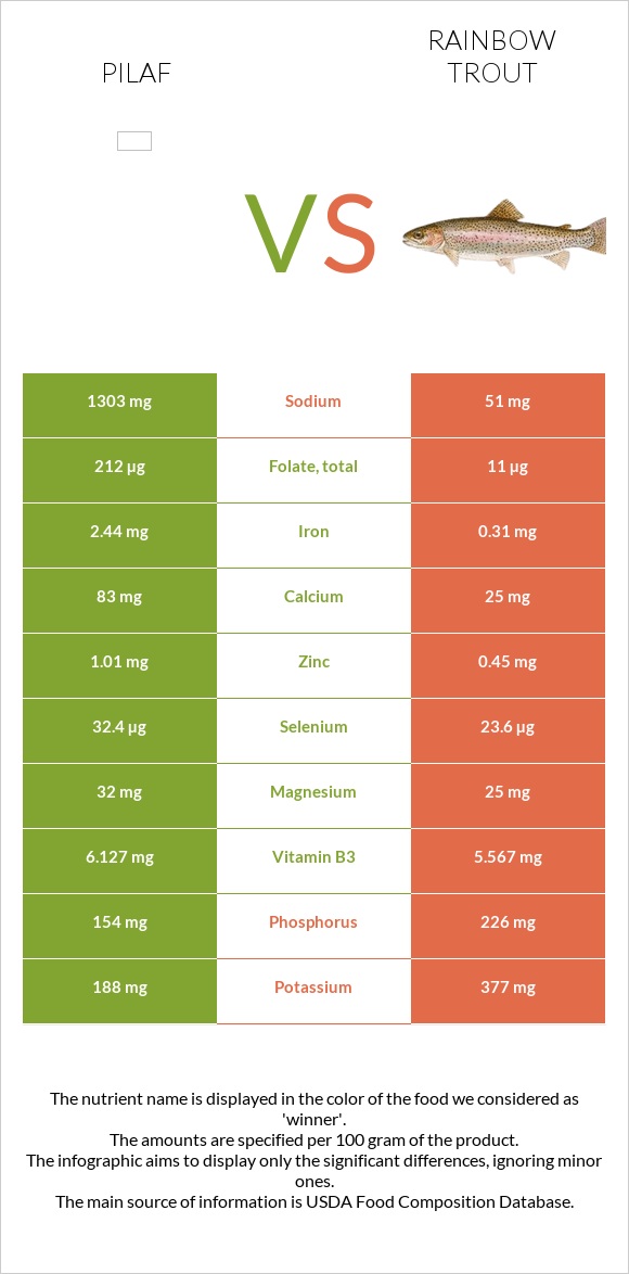 Pilaf vs Rainbow trout infographic