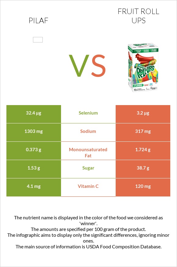 Pilaf vs Fruit roll ups infographic