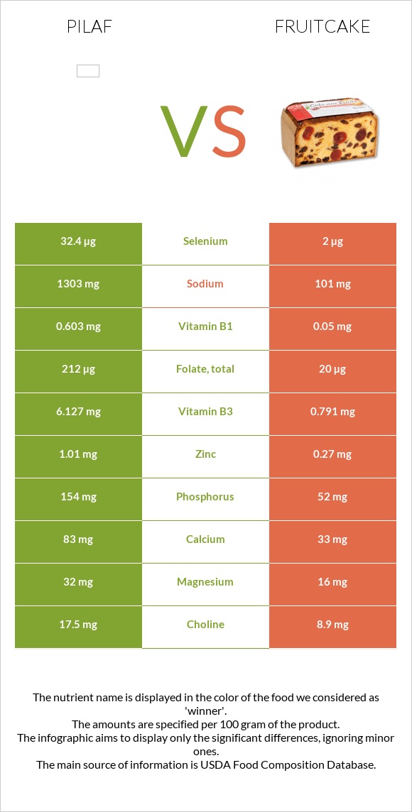 Pilaf vs Fruitcake infographic