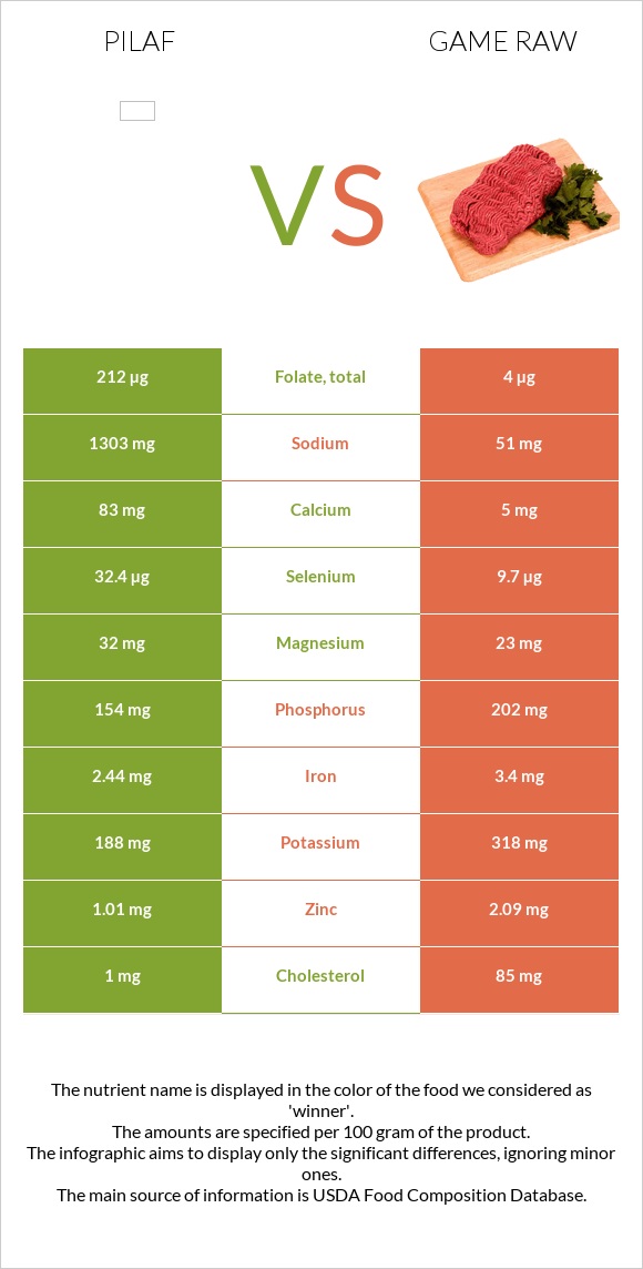 Pilaf vs Game raw infographic