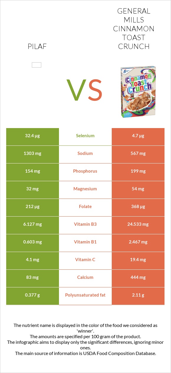 Ուզբեկական փլավ vs General Mills Cinnamon Toast Crunch infographic