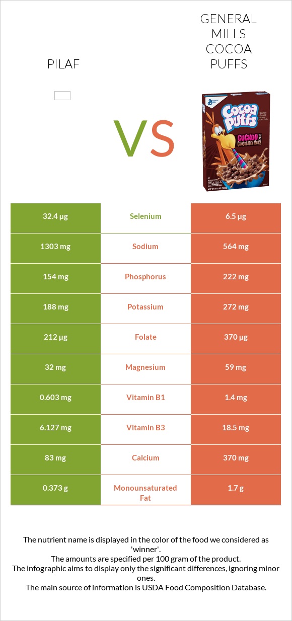Pilaf vs General Mills Cocoa Puffs infographic