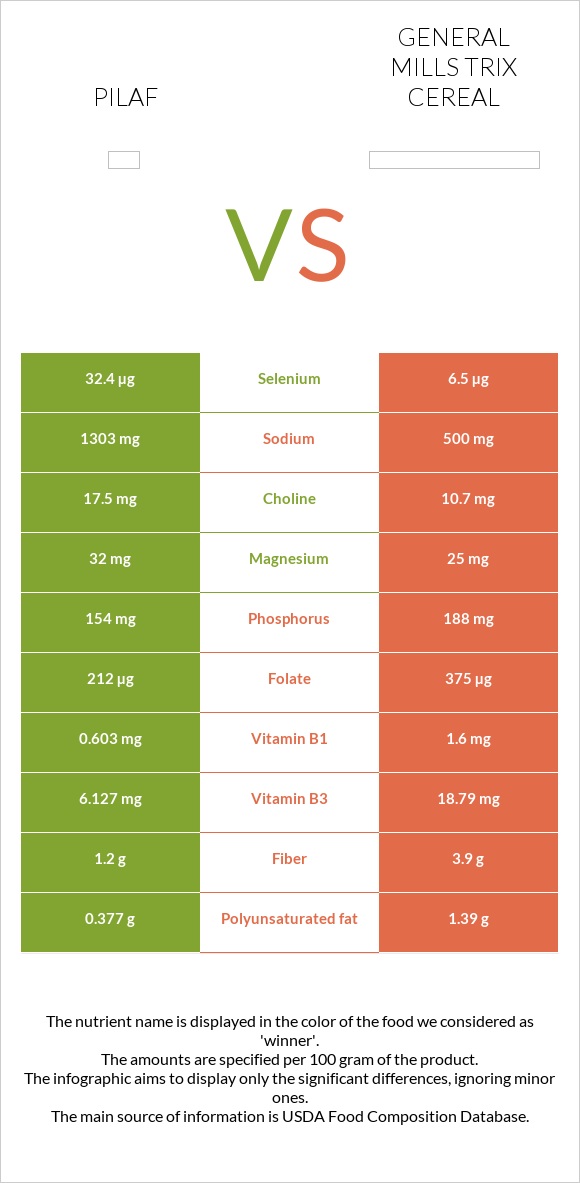 Pilaf vs General Mills Trix Cereal infographic