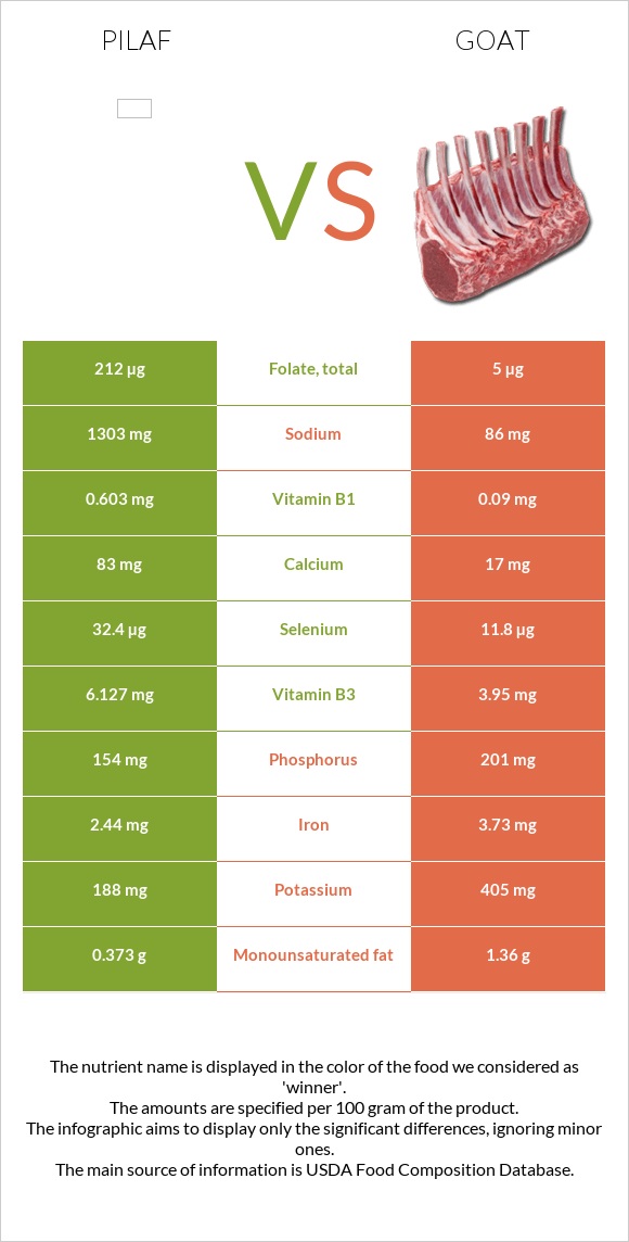 Ուզբեկական փլավ vs Այծ infographic