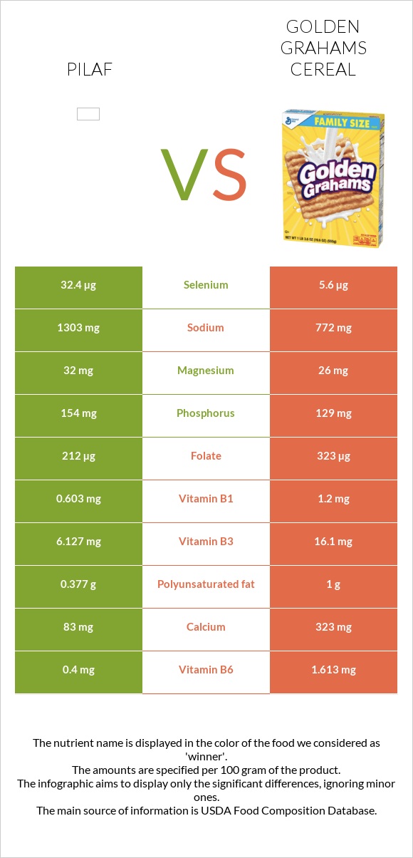 Pilaf vs Golden Grahams Cereal infographic