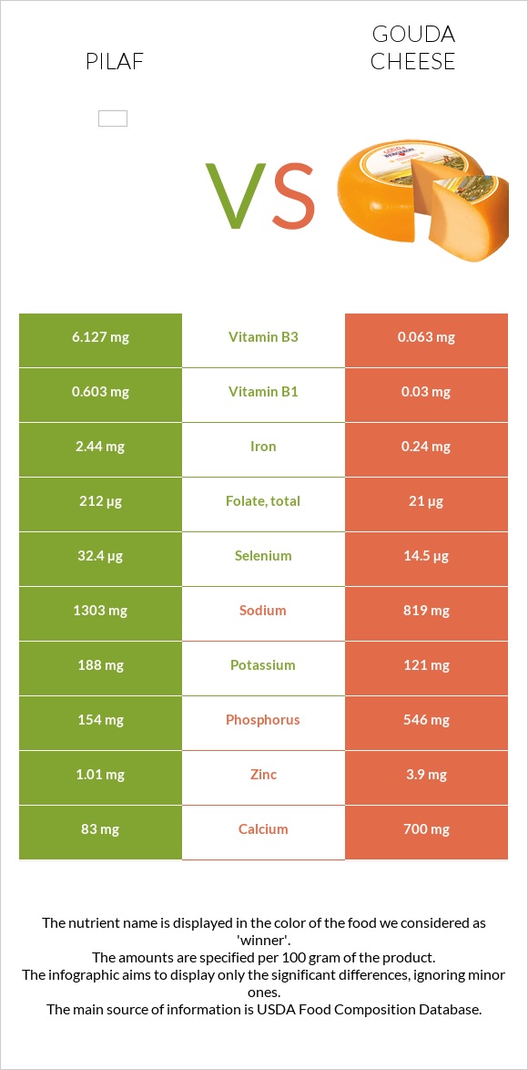 Pilaf vs Gouda cheese infographic