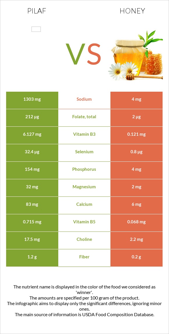 Ուզբեկական փլավ vs Մեղր infographic