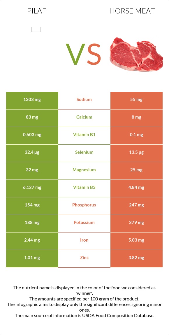 Ուզբեկական փլավ vs Ձիու միս infographic