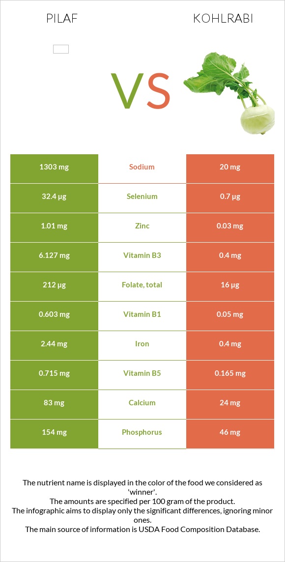 Pilaf vs Kohlrabi infographic