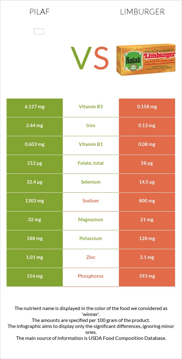 Pilaf vs Limburger infographic