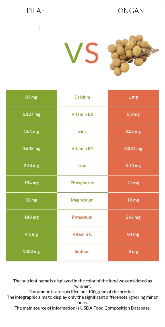 Pilaf vs Longan infographic