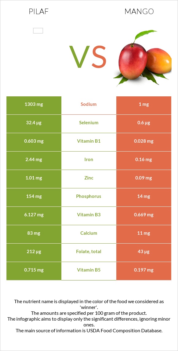 Pilaf vs Mango infographic