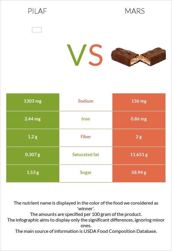 Pilaf vs Mars infographic