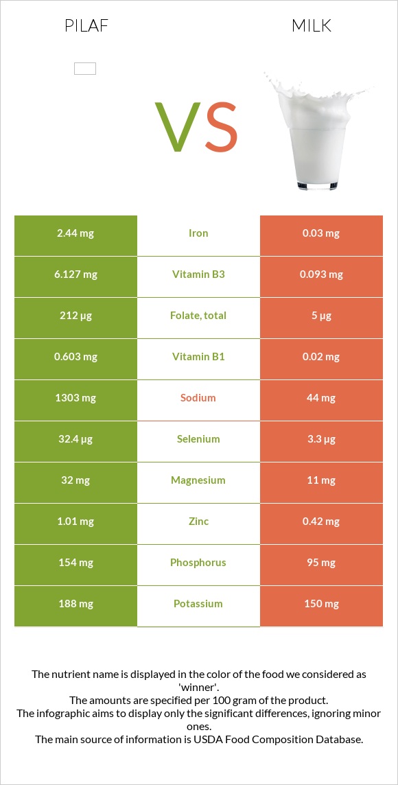 Pilaf vs Milk infographic