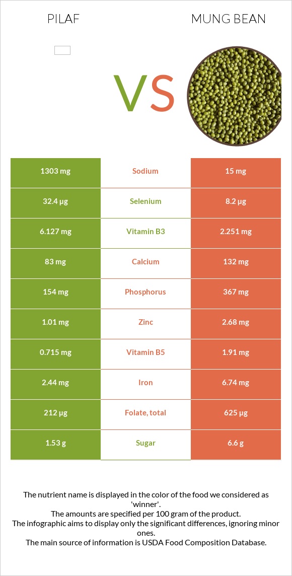 Pilaf vs Mung bean infographic