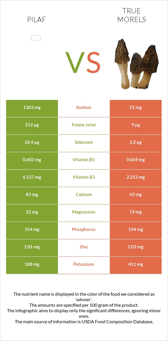 Pilaf vs True morels infographic