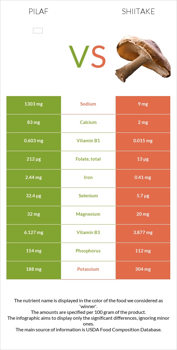 Pilaf vs Shiitake infographic