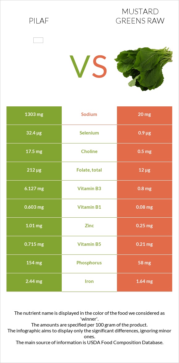 Ուզբեկական փլավ vs Կանաչ մանանեխ հում infographic