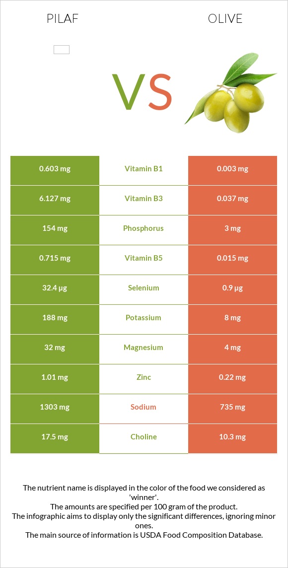 Pilaf vs Olive infographic