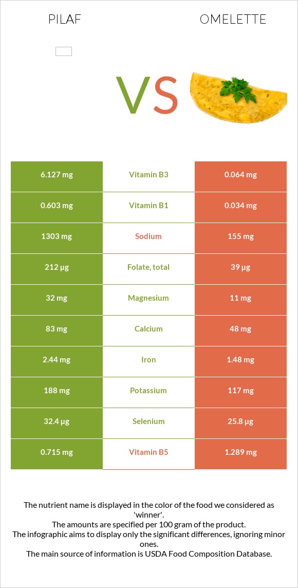 Ուզբեկական փլավ vs Օմլետ infographic