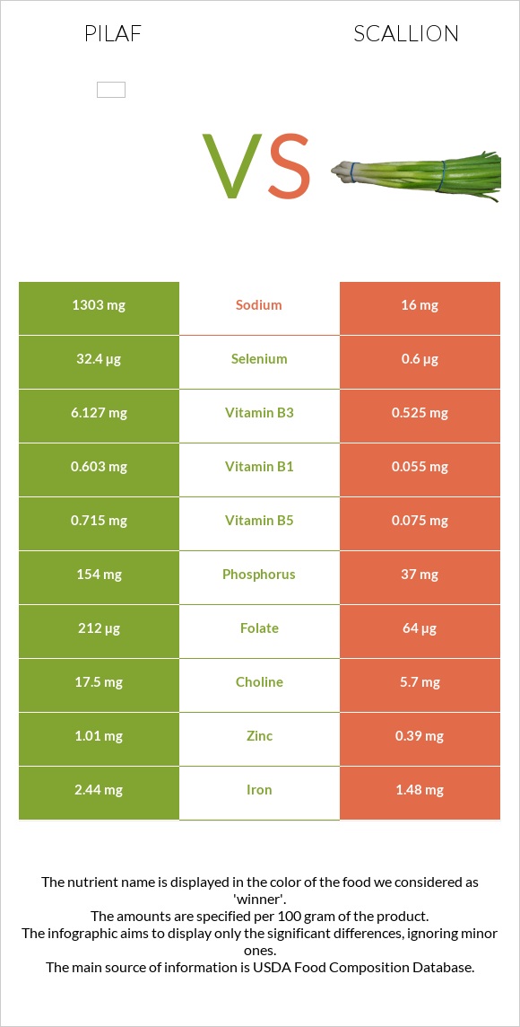 Ուզբեկական փլավ vs Կանաչ սոխ infographic