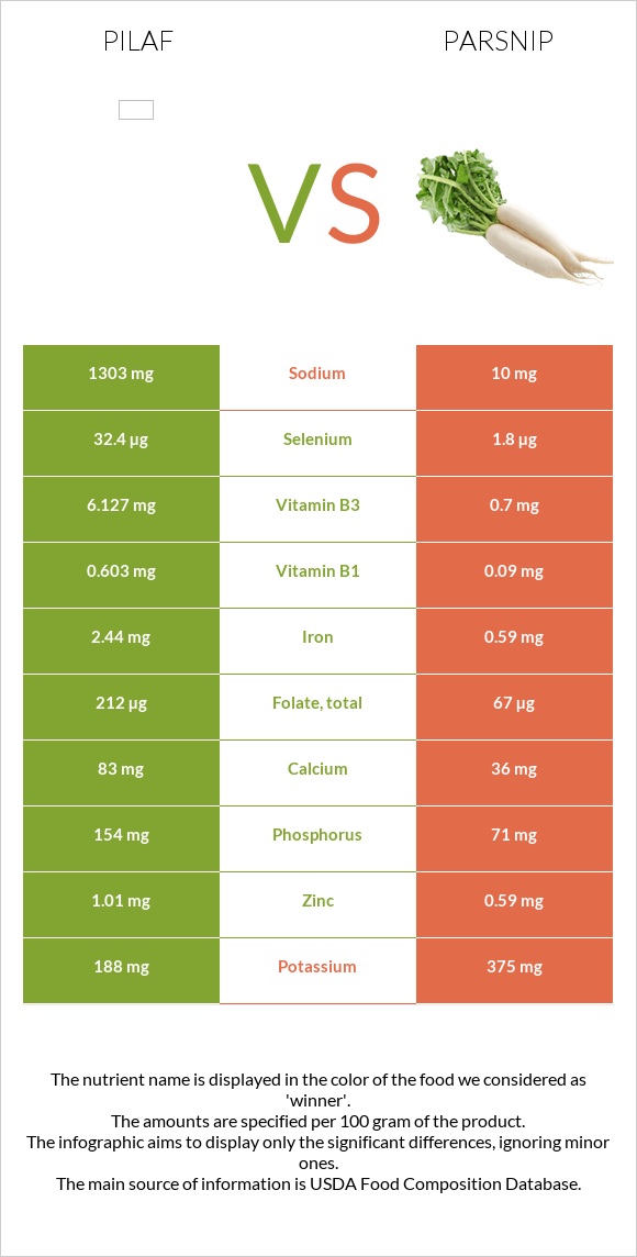 Pilaf vs Parsnip infographic