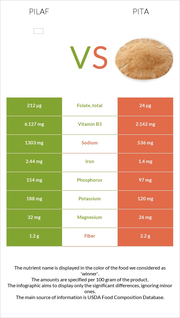 Ուզբեկական փլավ vs Պիտա հաց infographic