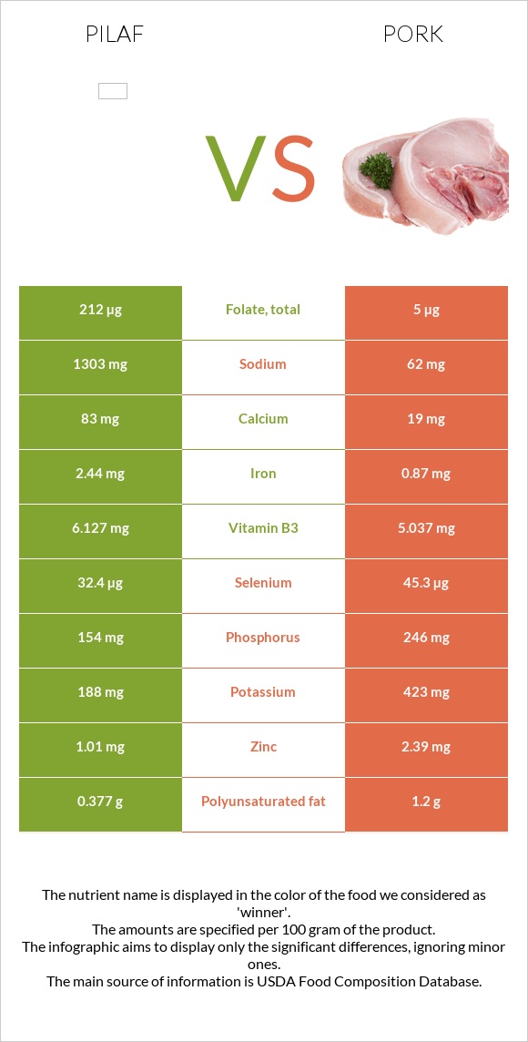 Pilaf vs Pork infographic