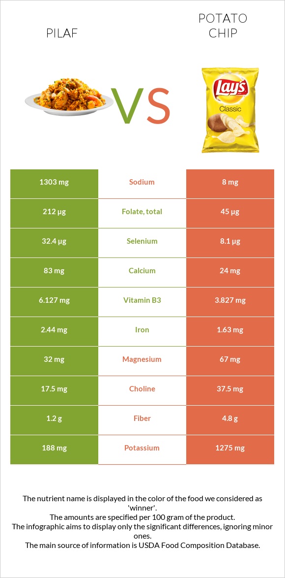 Pilaf vs Potato chips infographic